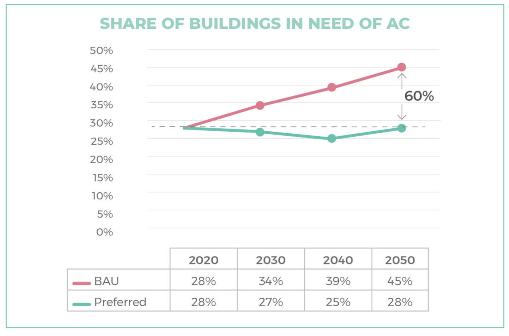 Afbeelding ES-SO (bron): dynamische zonwering kan de voorspelde trend van stijgende behoefte aan airconditioning stoppen.